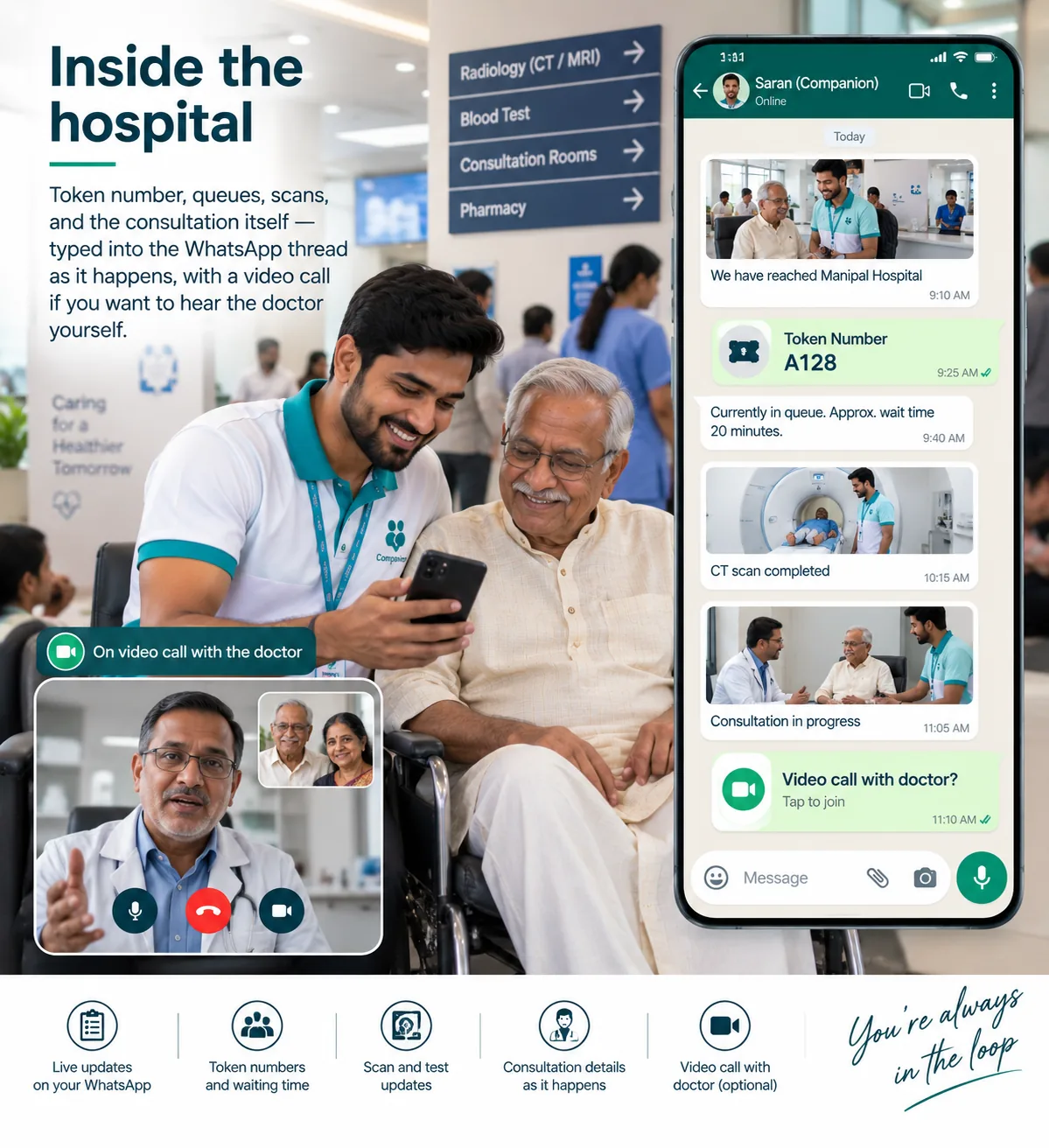 A companion showing his phone to an elderly man under hospital department signs, with the WhatsApp thread beside them: arrival, token number A128, queue time, CT scan completed, consultation in progress, and an optional video call with the doctor.